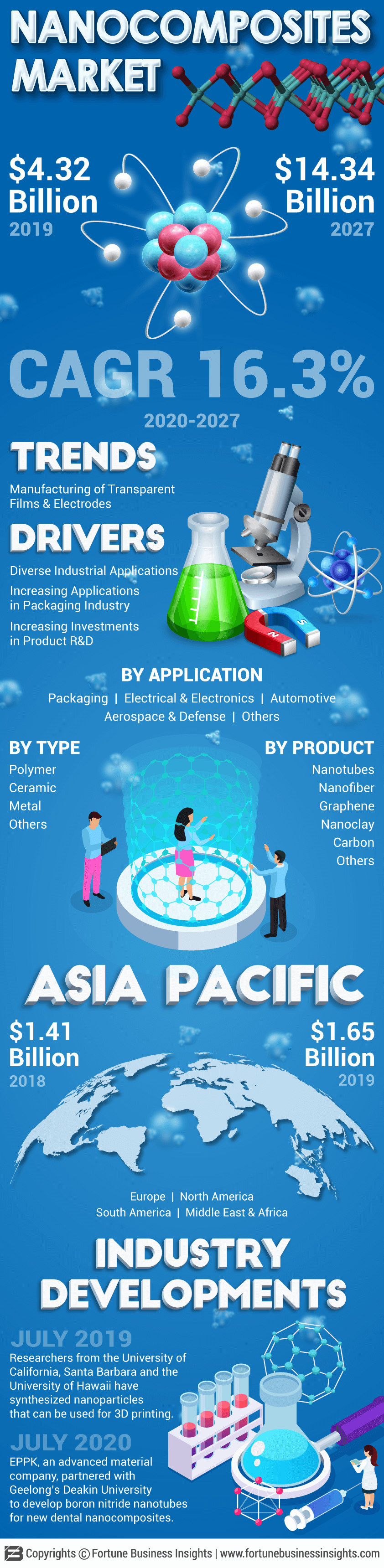 Nanocomposites Market 