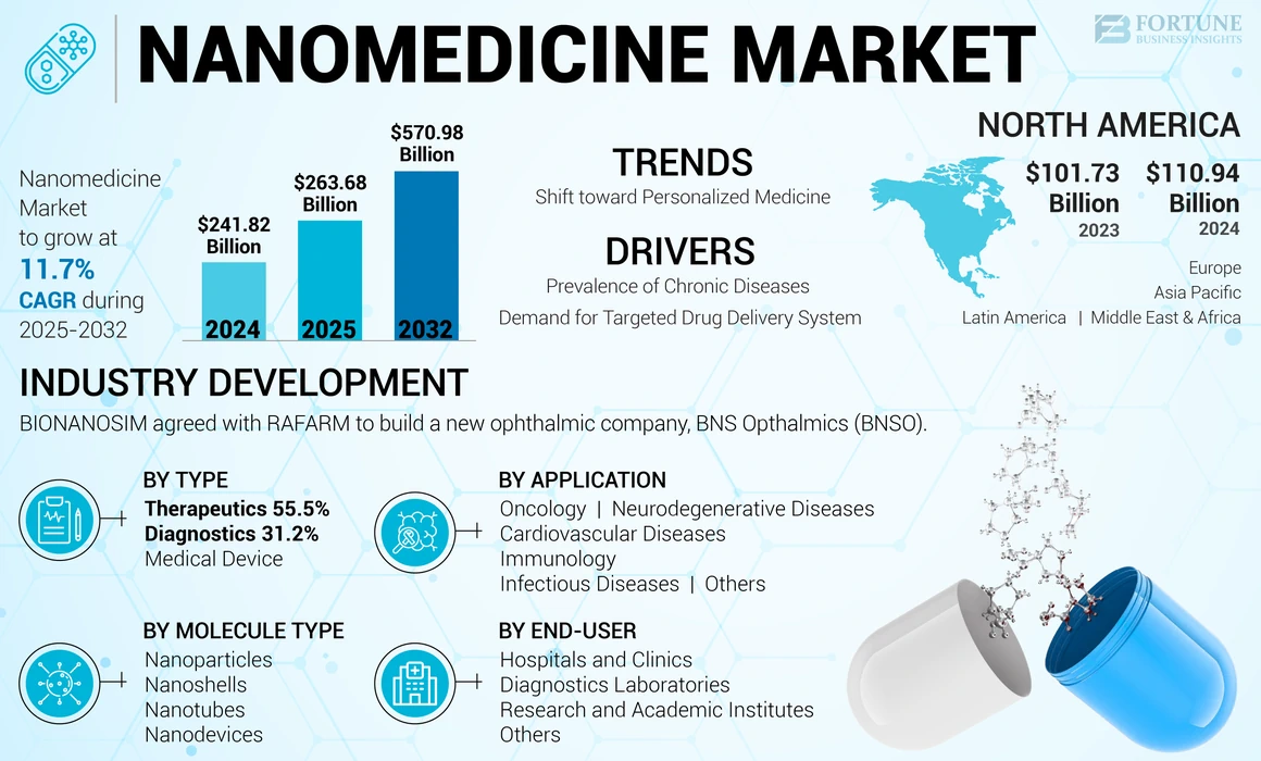 Nanomedicine Market