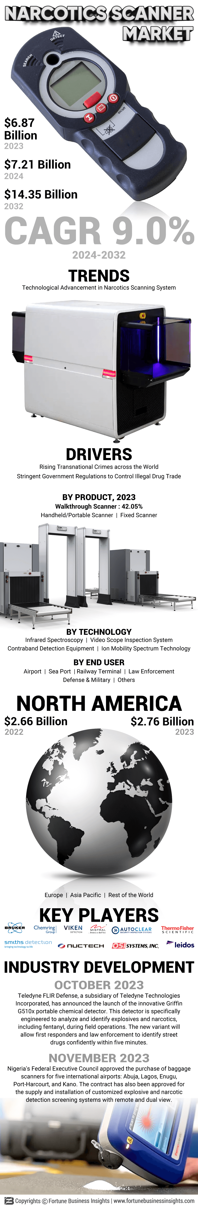 Narcotics Scanner Market