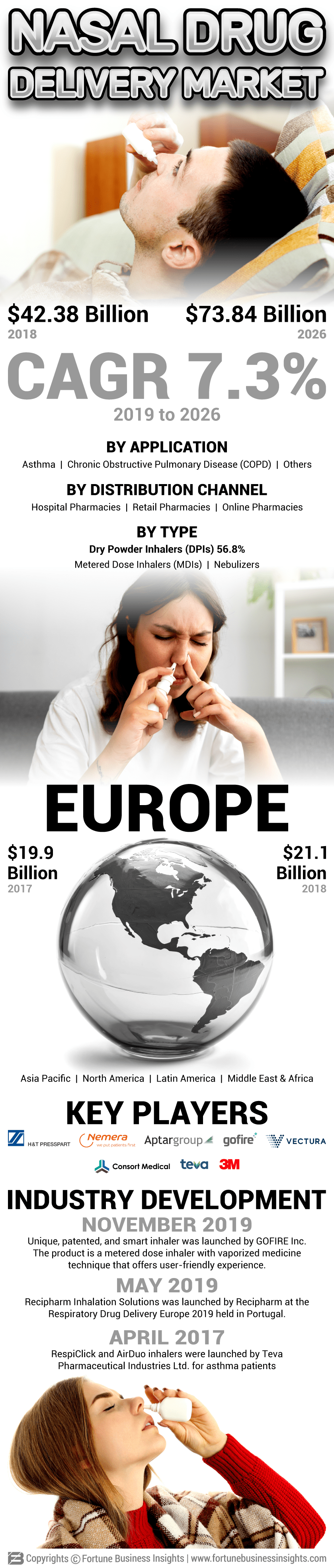 Nasal Drug Delivery Market