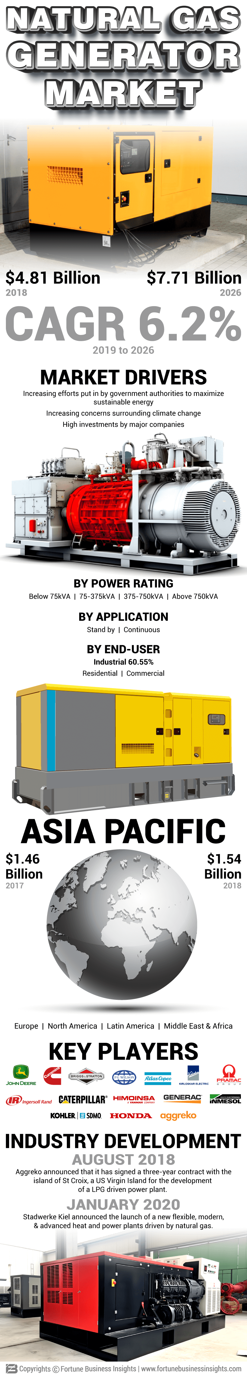 Natural Gas Generators Market