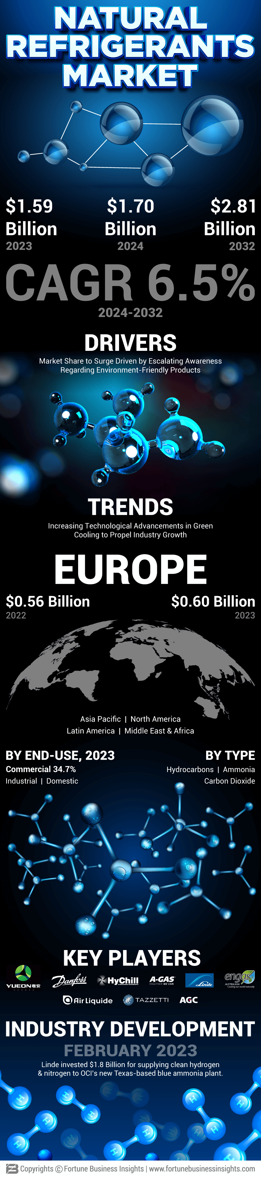 Natural Refrigerants Market