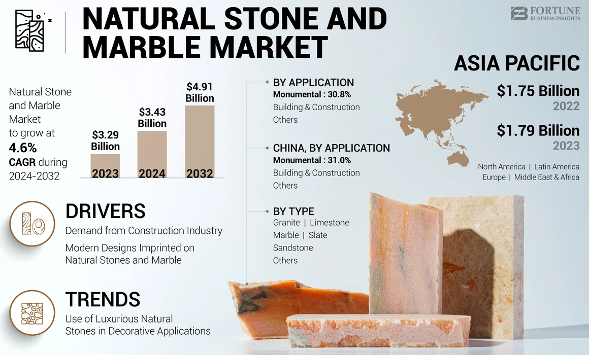 Natural Stone and Marble Market