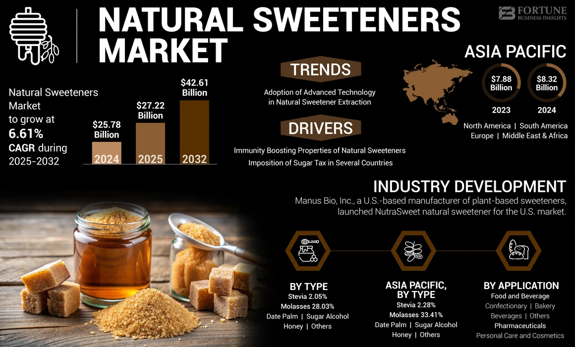 Natural Sweeteners  Market 