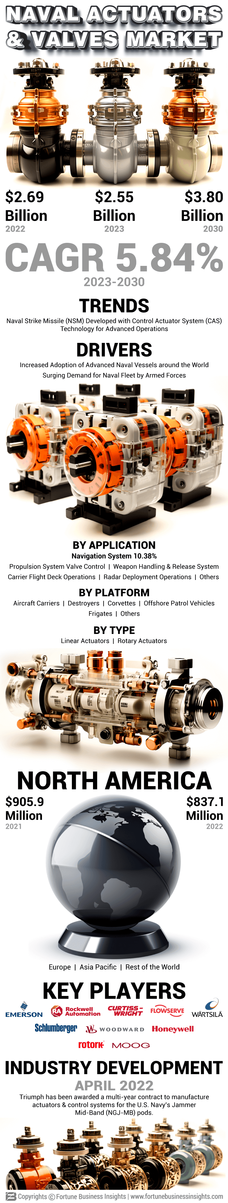 Naval Actuator Market