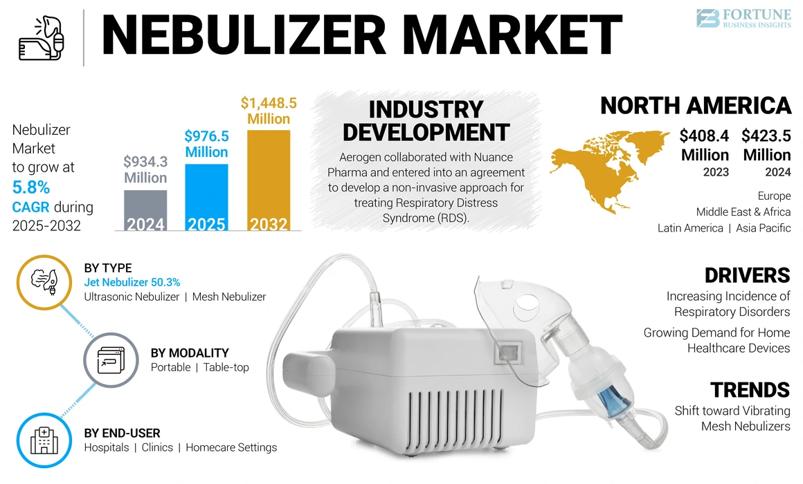 Nebulizers Market