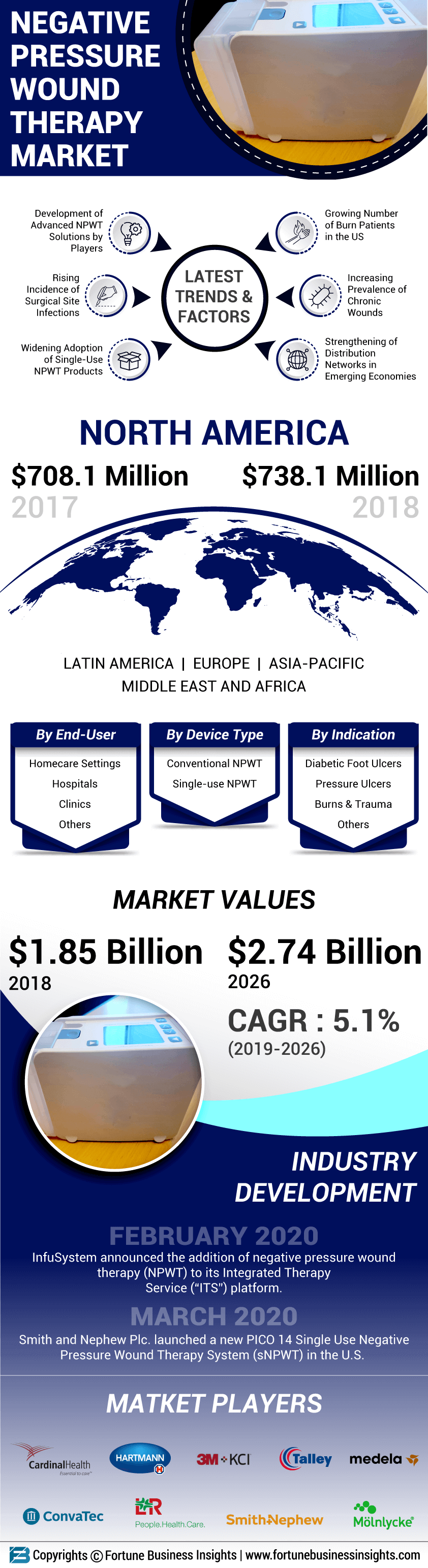 Negative Pressure Wound Therapy (NPWT) Market