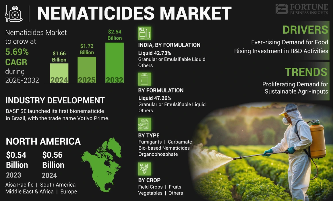 Nematicides Market