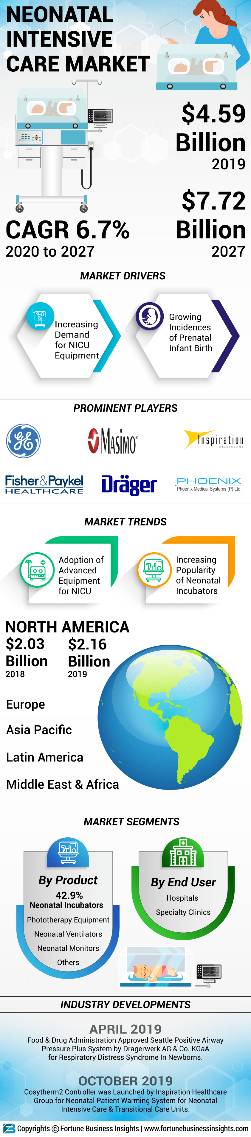 Neonatal Intensive Care Market