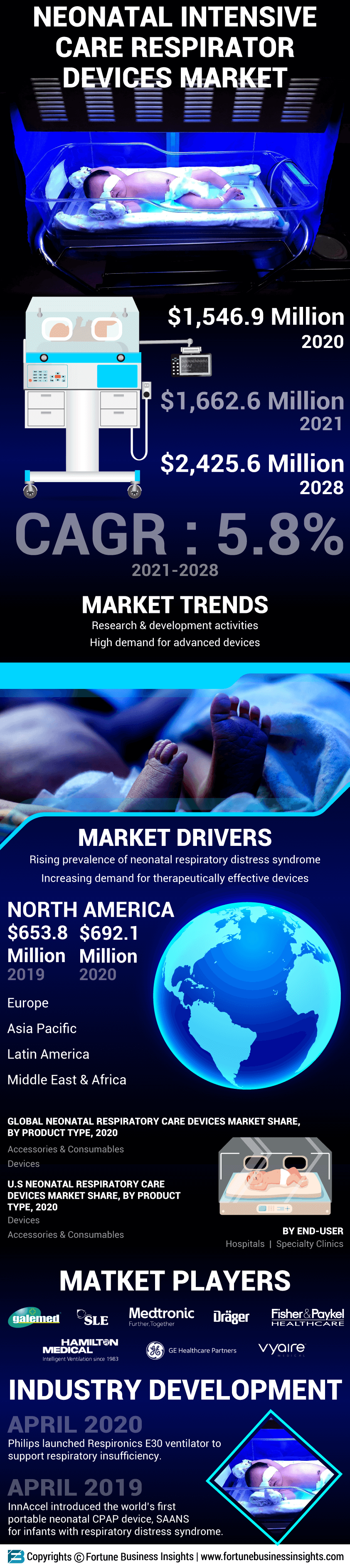Neonatal Intensive Care Respiratory Devices Market