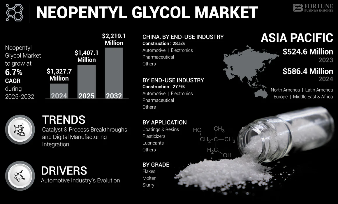 Neopentyl Glycol Market