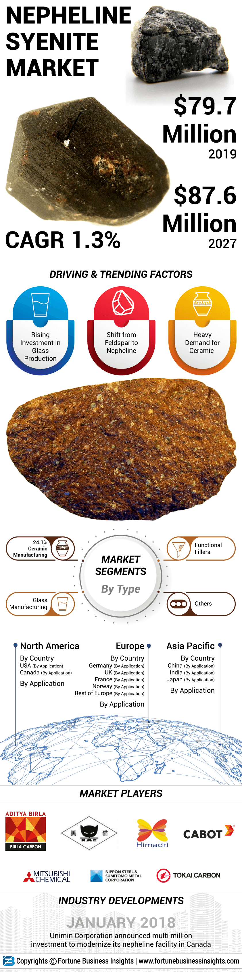 Nepheline Syenite Market