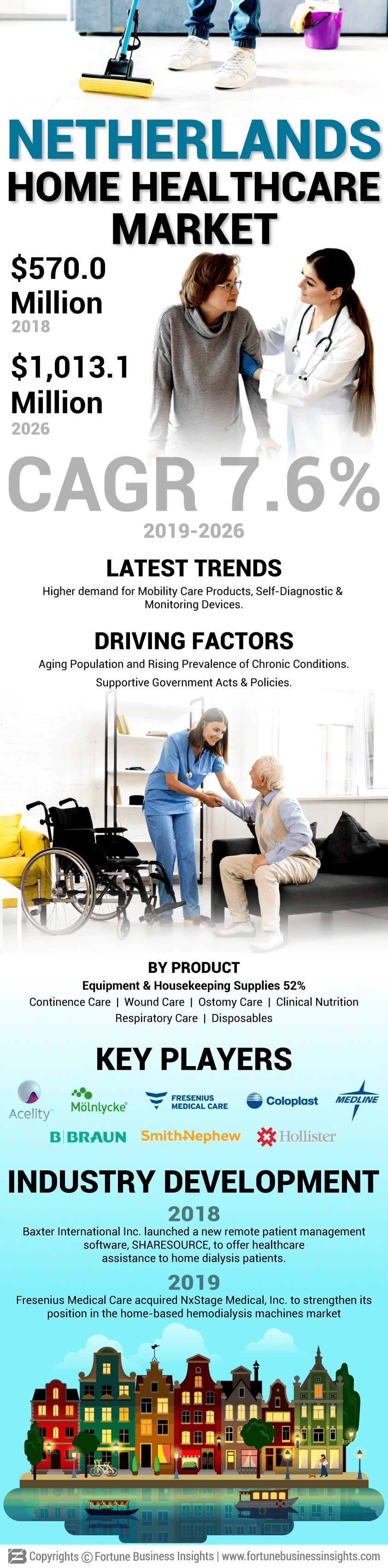 Netherland Home Healthcare Market