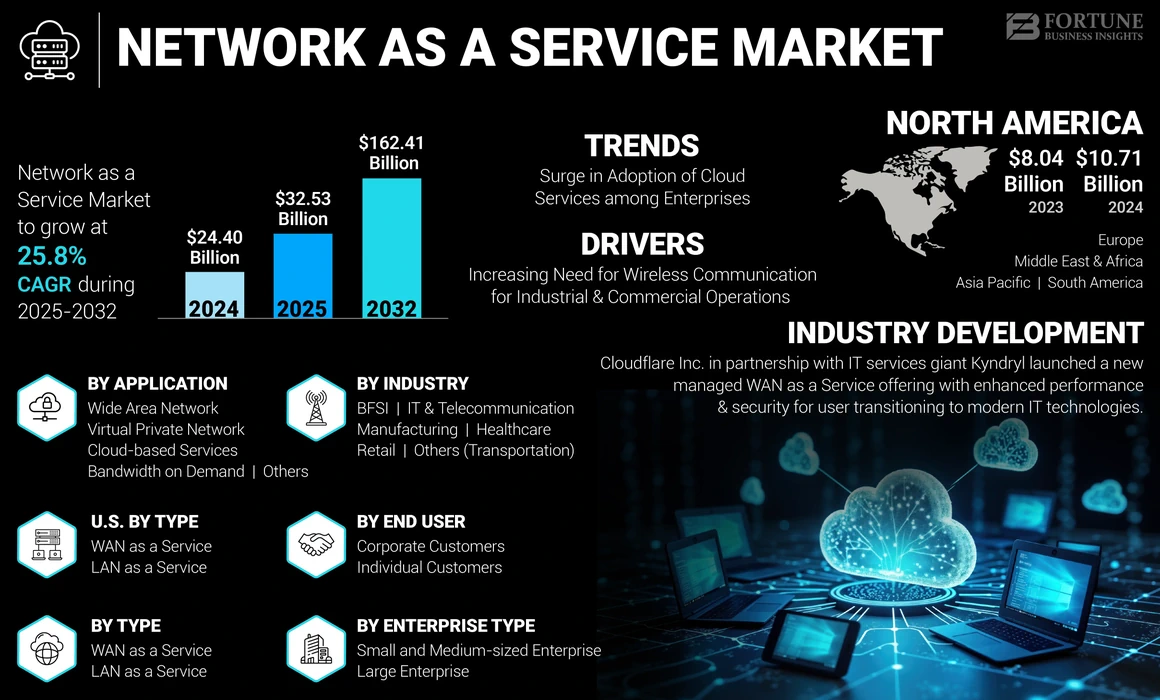 Network as a Service Market