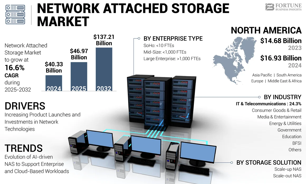  Network-Attached Storage Market