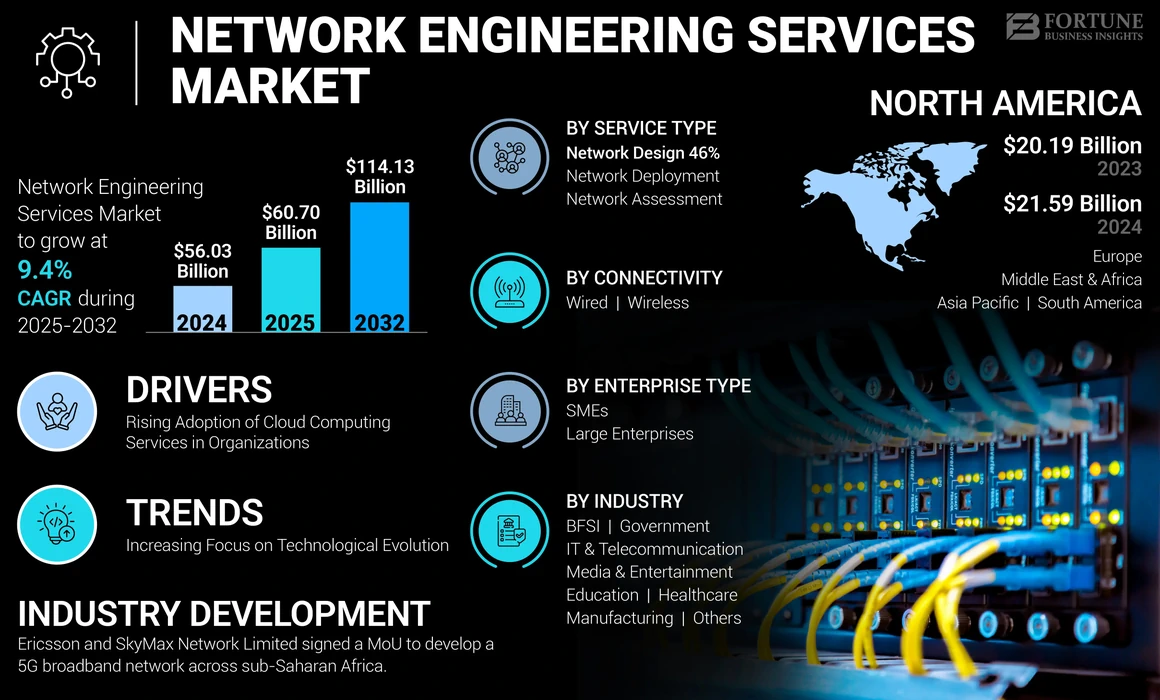 Network Engineering Services Market