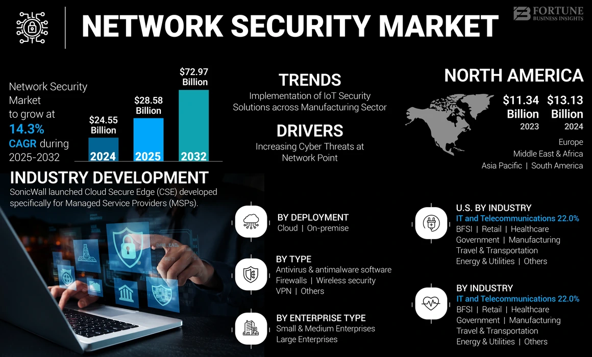 Network Security Market