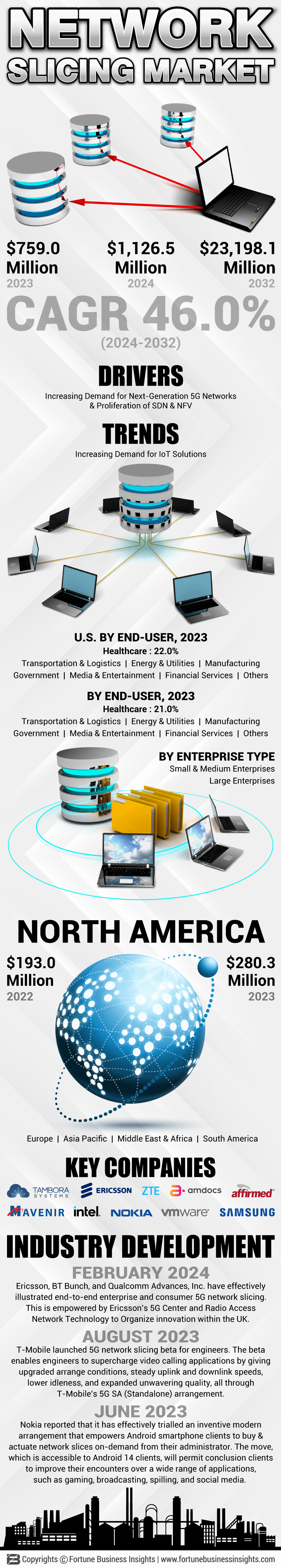 Network Slicing Market