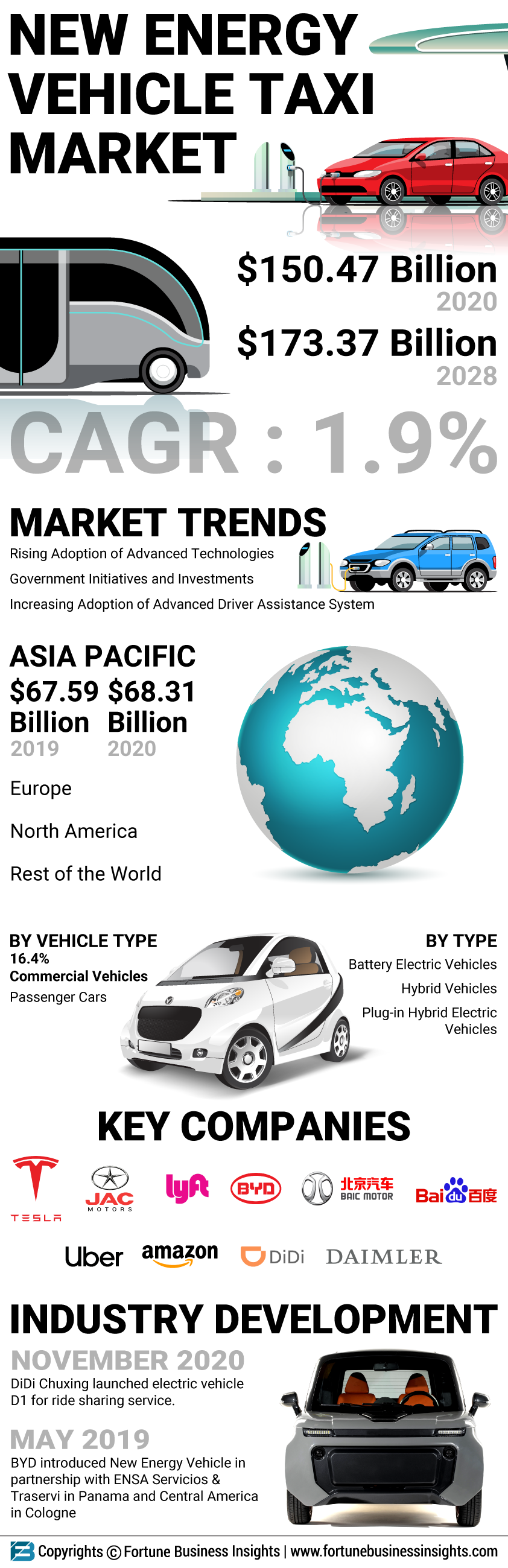 New Energy Vehicle (NEV) Taxi Market