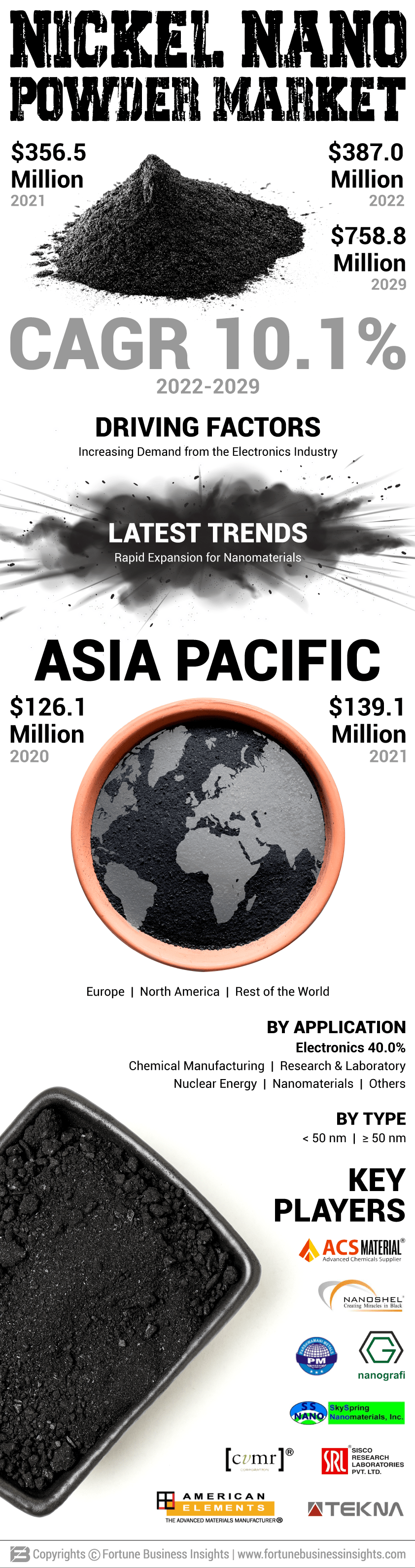 Nickel Nano Powder market