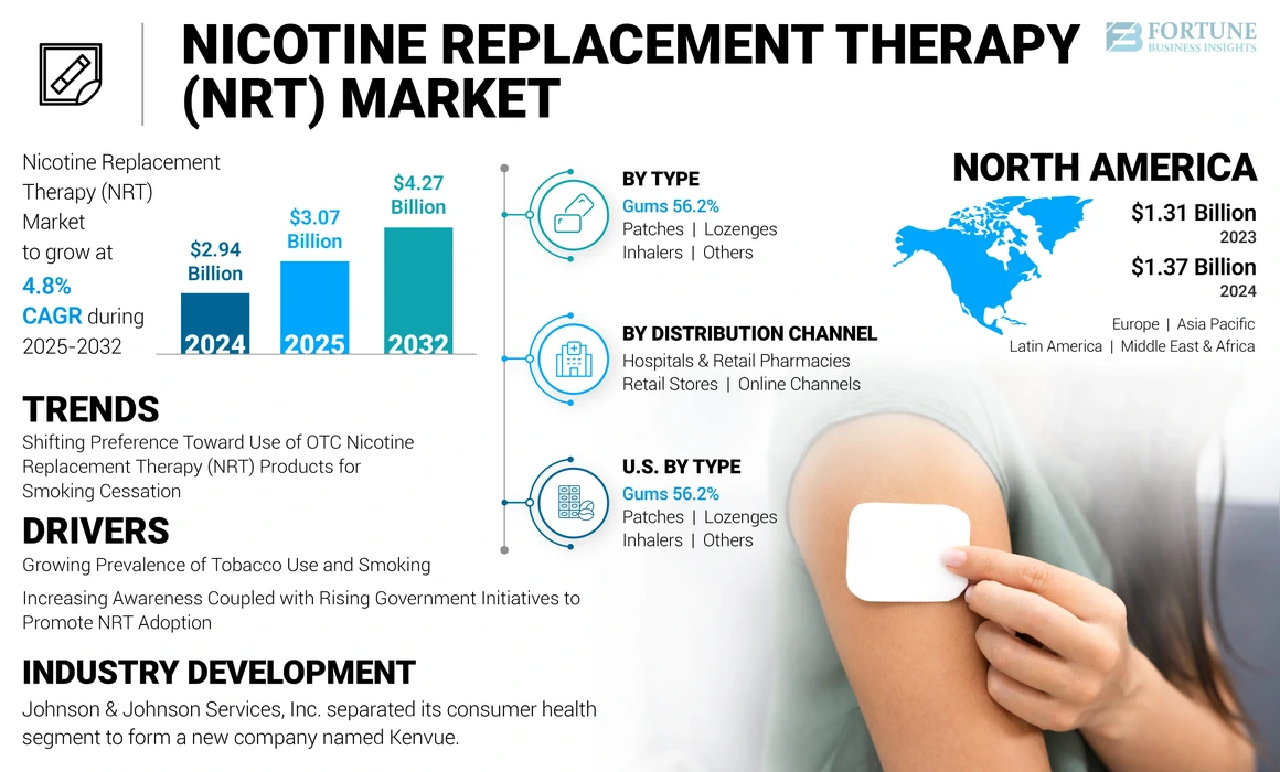 Nicotine Replacement Therapy (NRT) Market