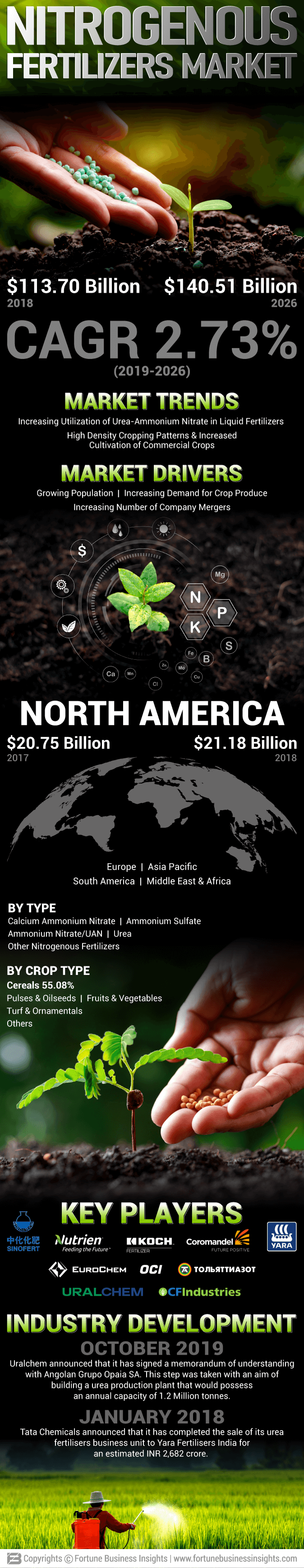 Nitrogenous Fertilizers Market