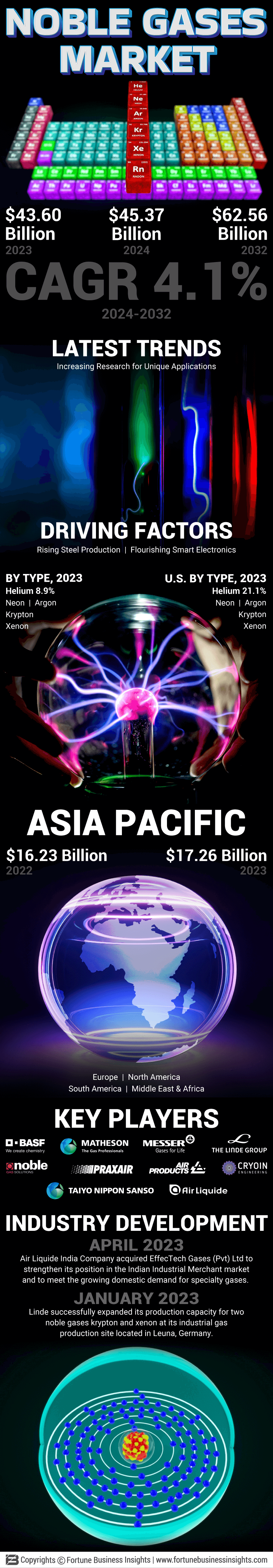 Noble Gas Market