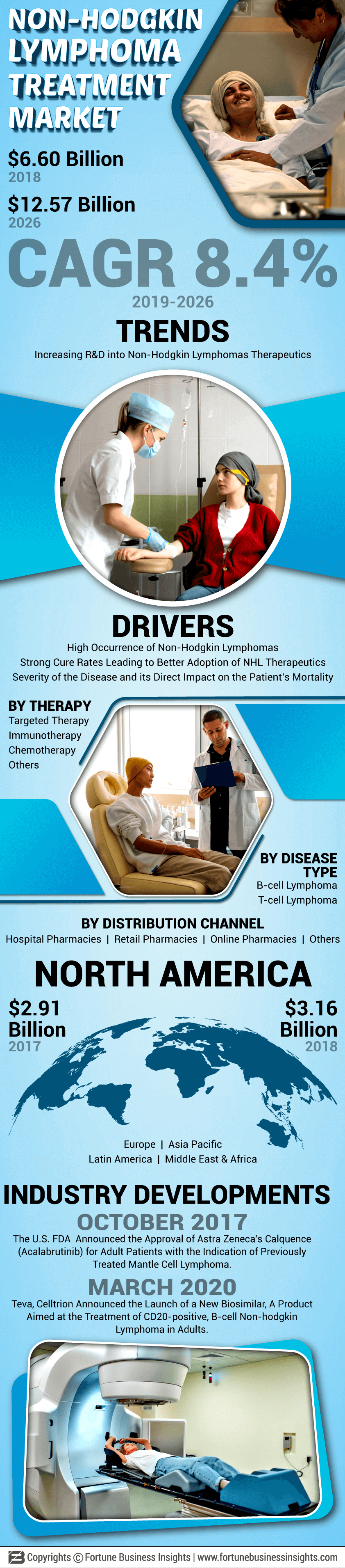 Non-Hodgkin Lymphoma Treatment Market