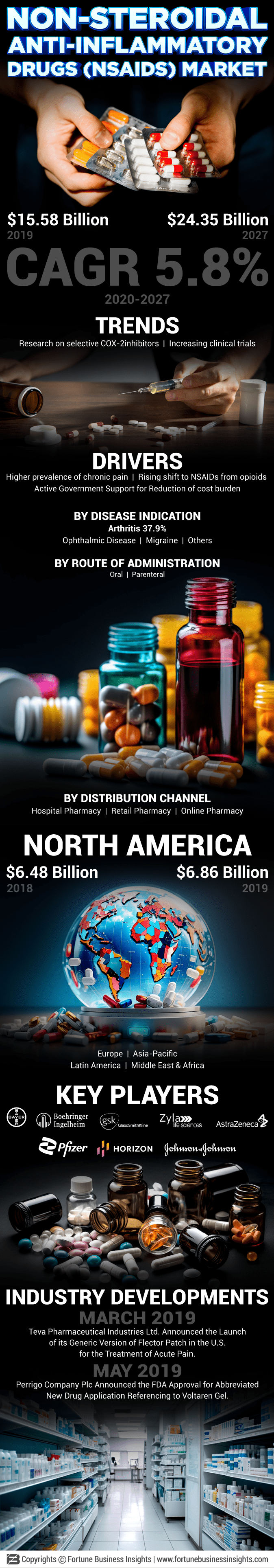 Non-steroidal Anti-Inflammatory Drugs (NSAIDs) Market