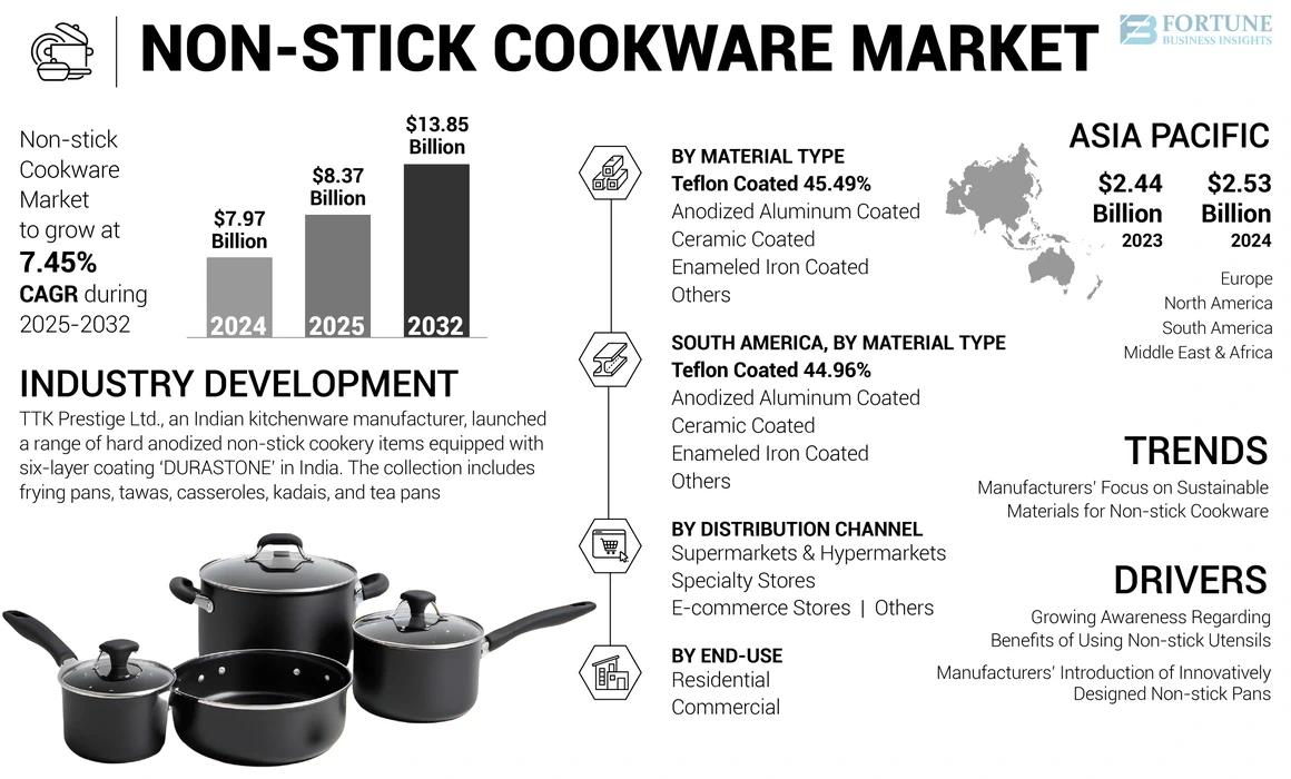 Non –Stick Cookware Market