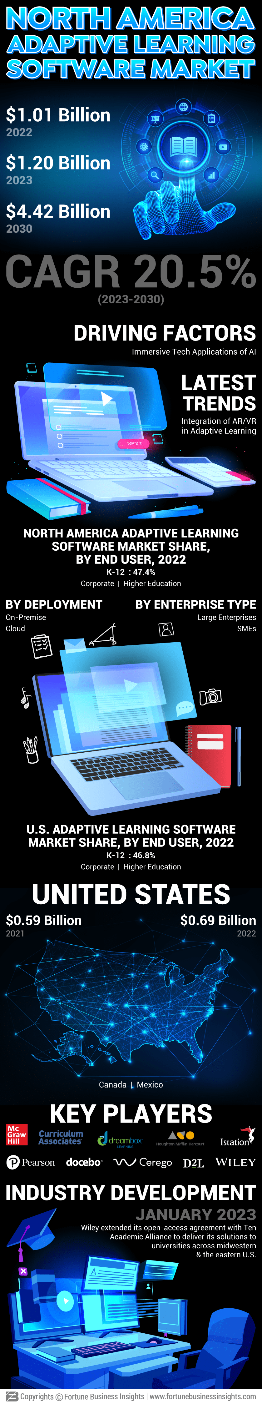 North America Adaptive Learning Software Market
