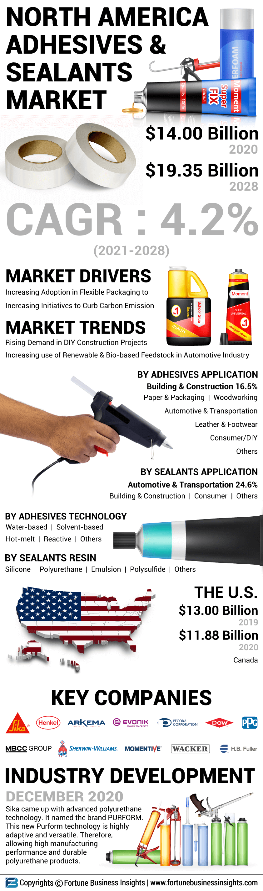 North America Adhesives and Sealants Market