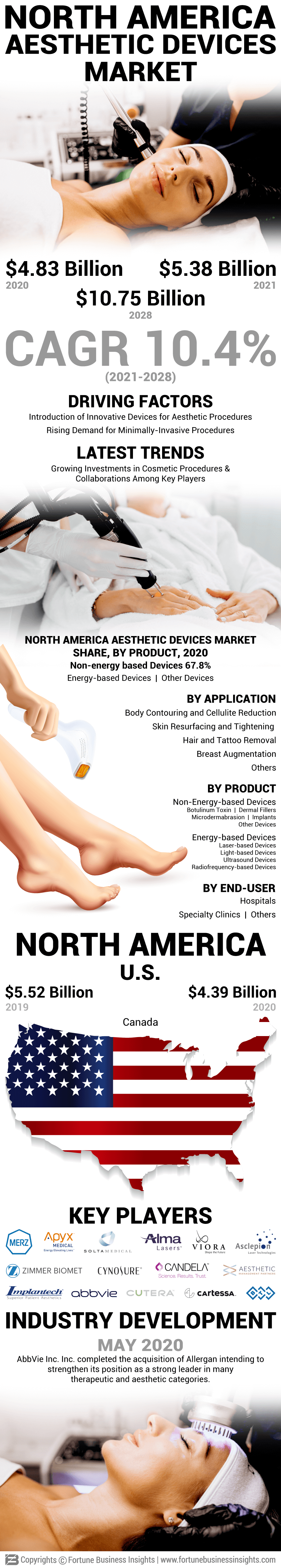 North America Aesthetic Devices Market