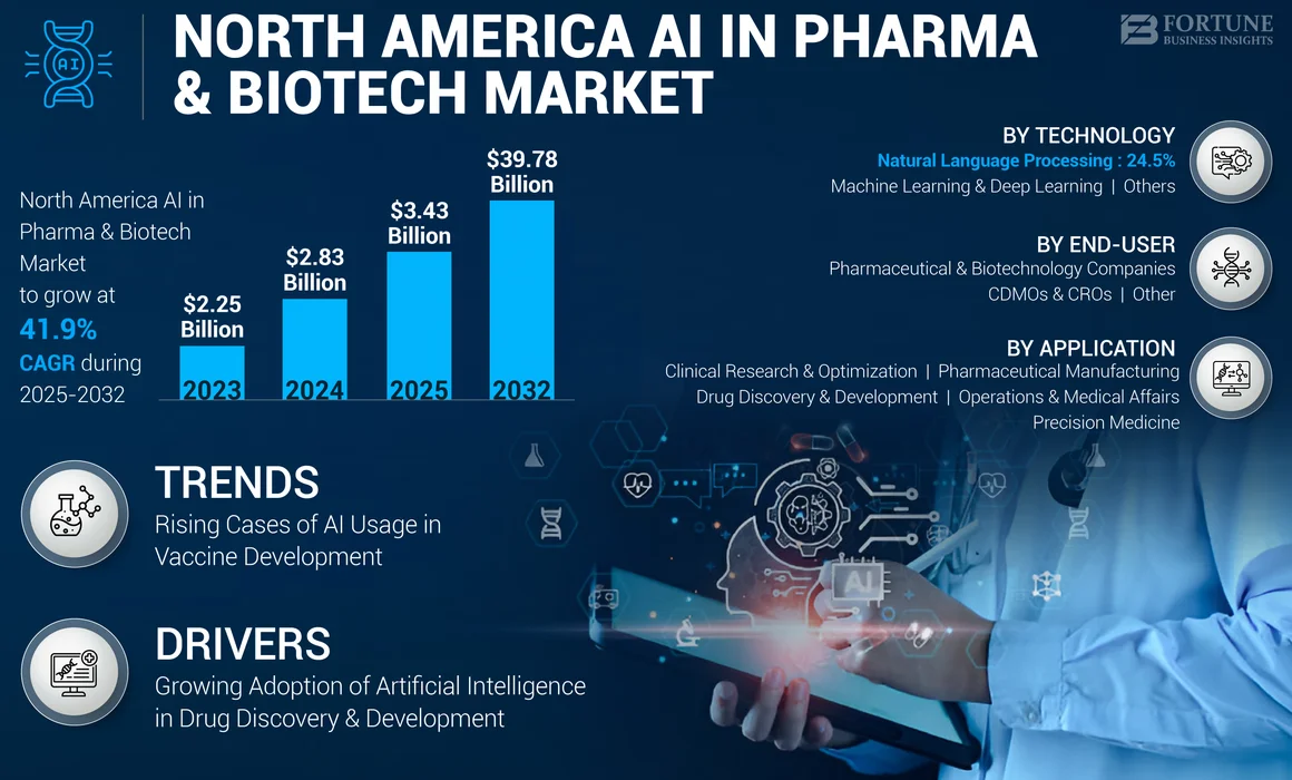 North America AI in Pharma & Biotech Market
