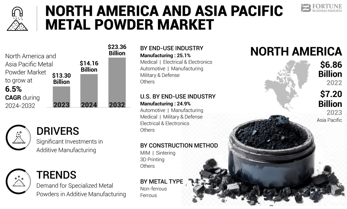 North America and Asia Pacific Metal Powder Market