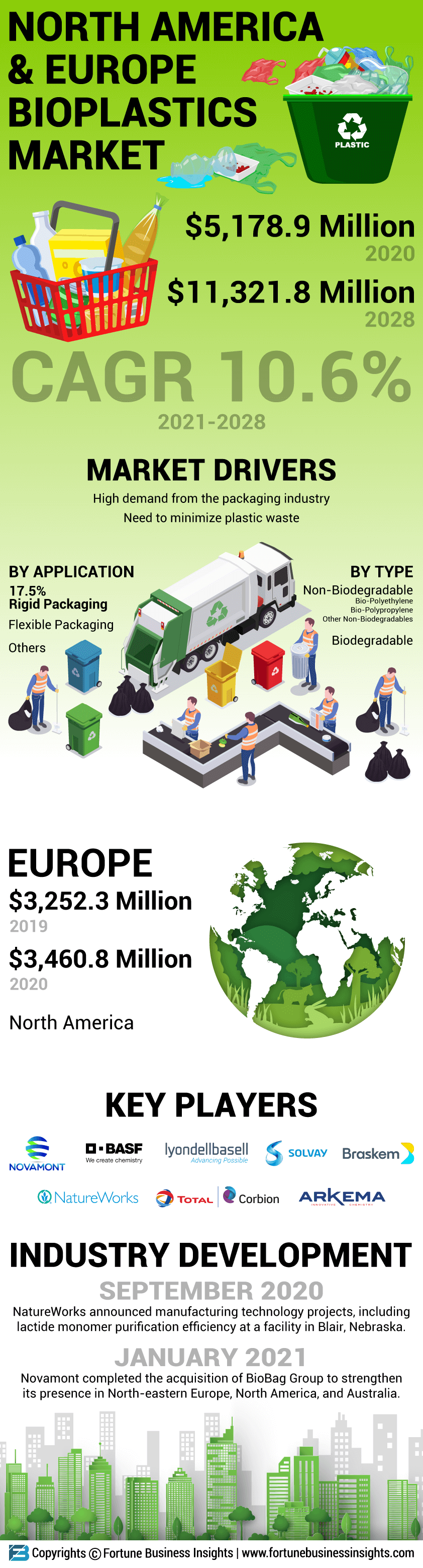 North America and Europe Bioplastics Market