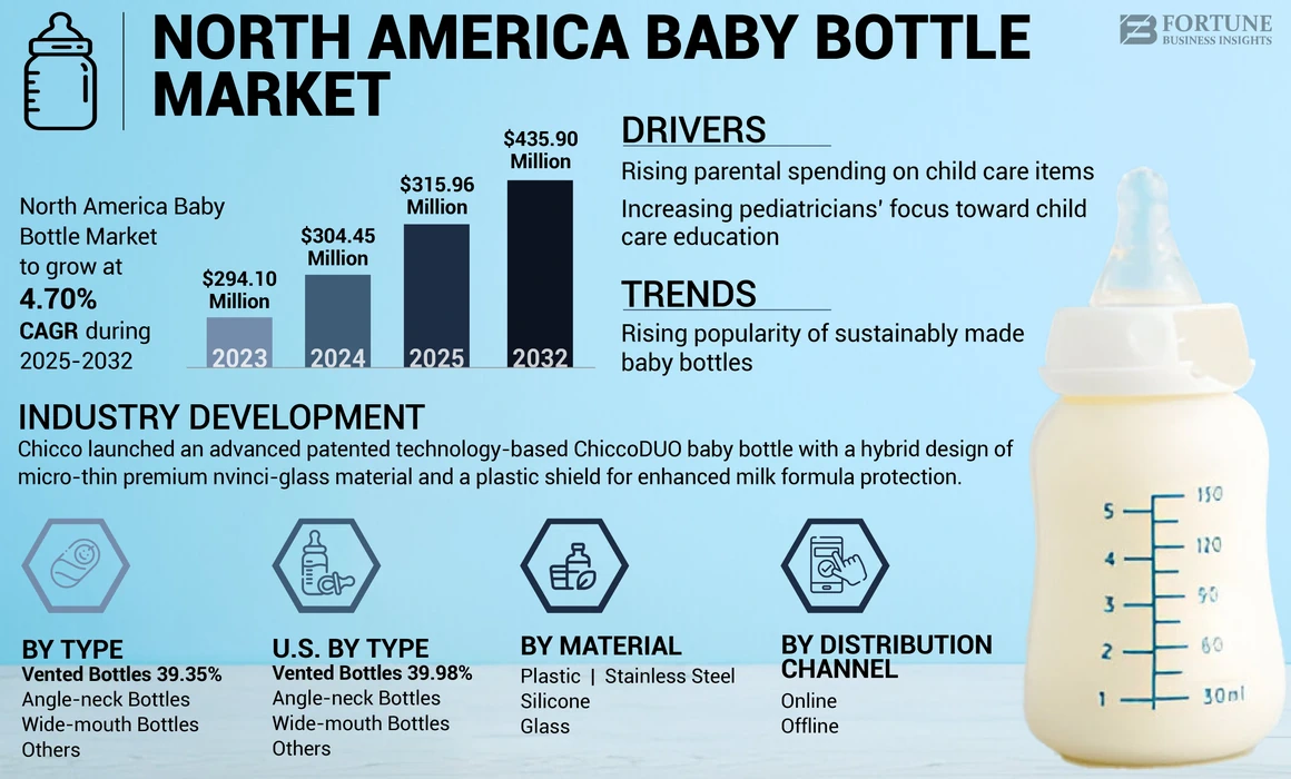 North America Baby Bottle Market