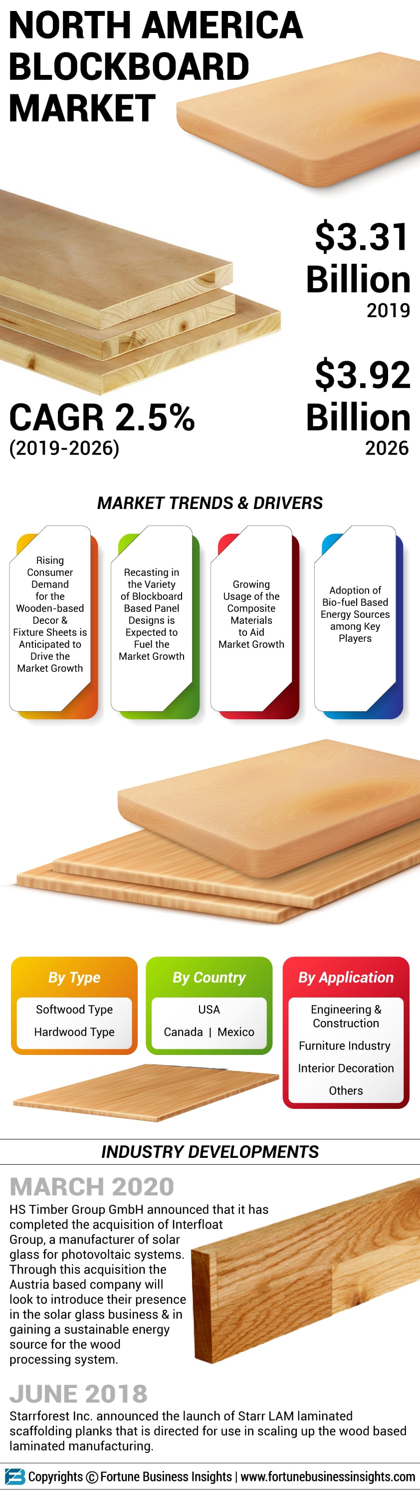 North America Blockboard Market