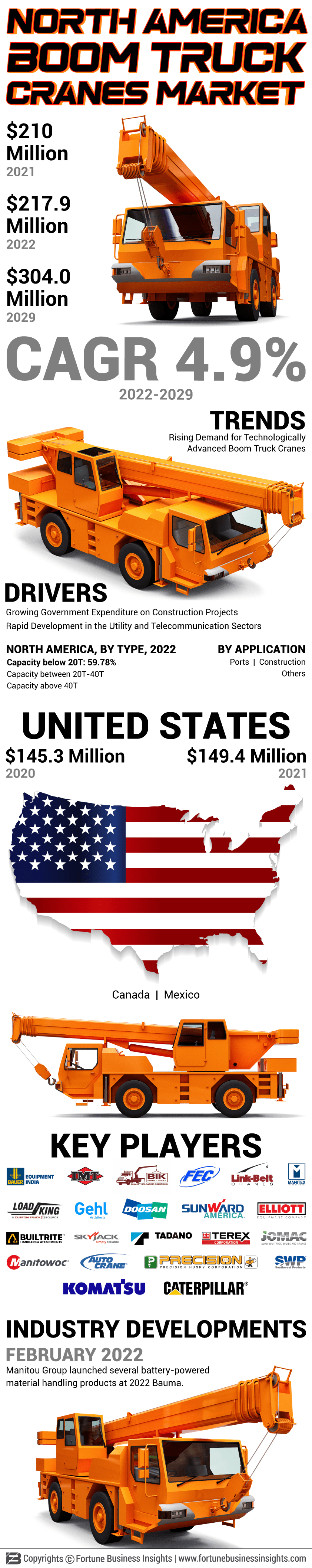 North America Boom Truck Cranes Market