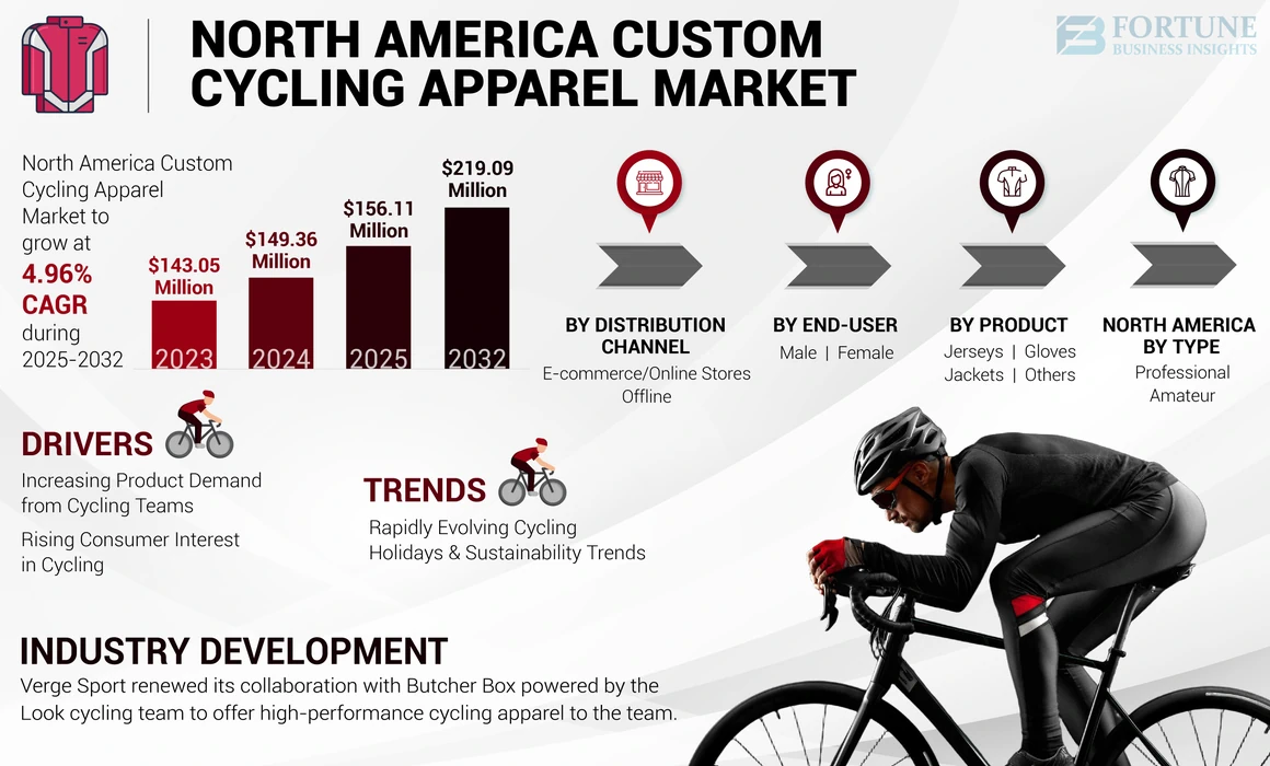 North America Custom Cycling Apparel Market