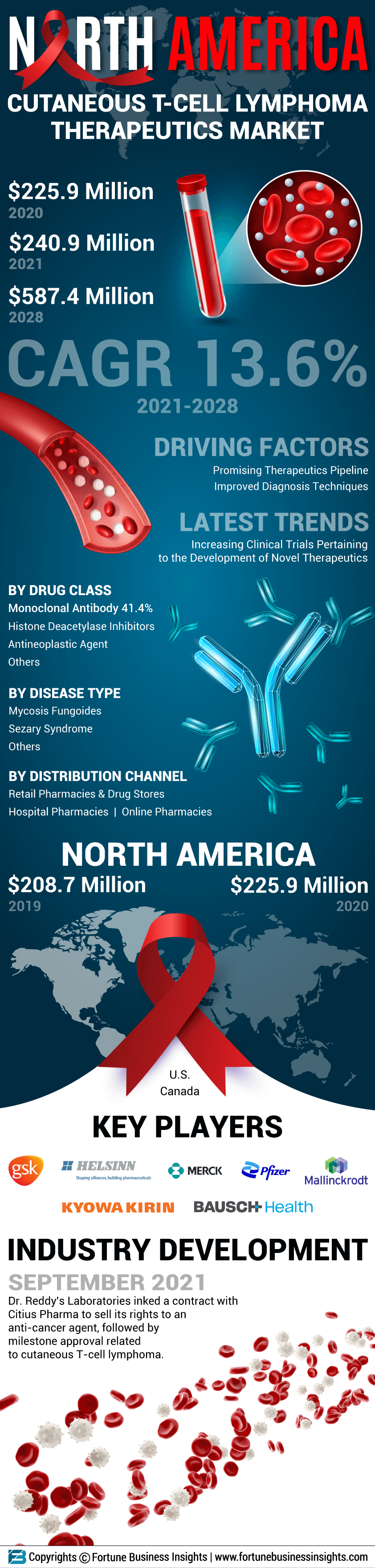 North America Cutaneous T-Cell Lymphoma (CTCL) Therapeutics Market