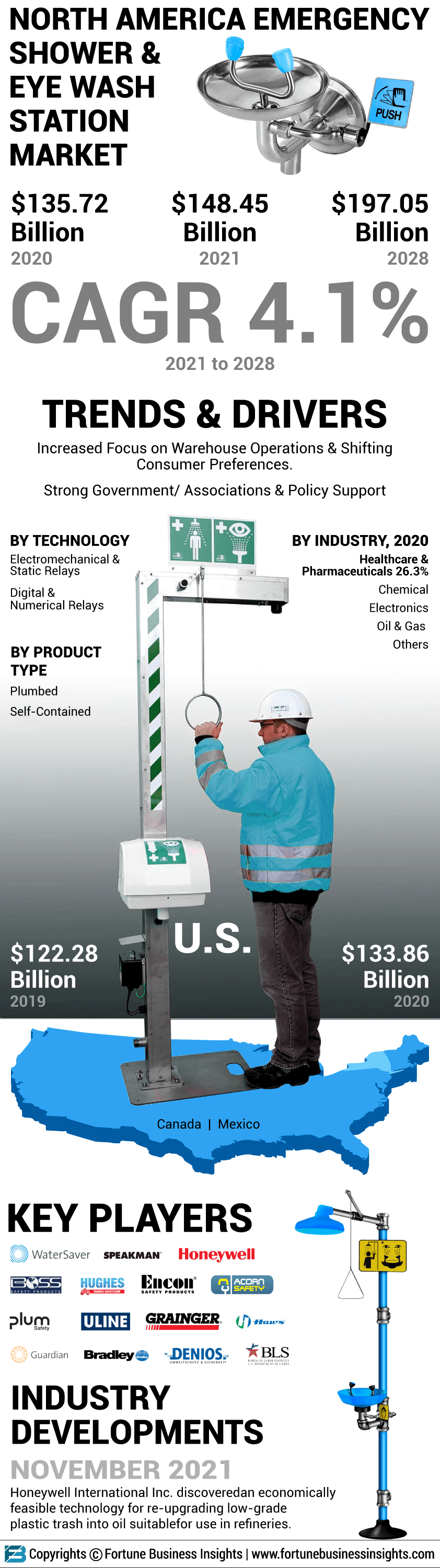 North America Emergency Shower & Eye Wash Station Market