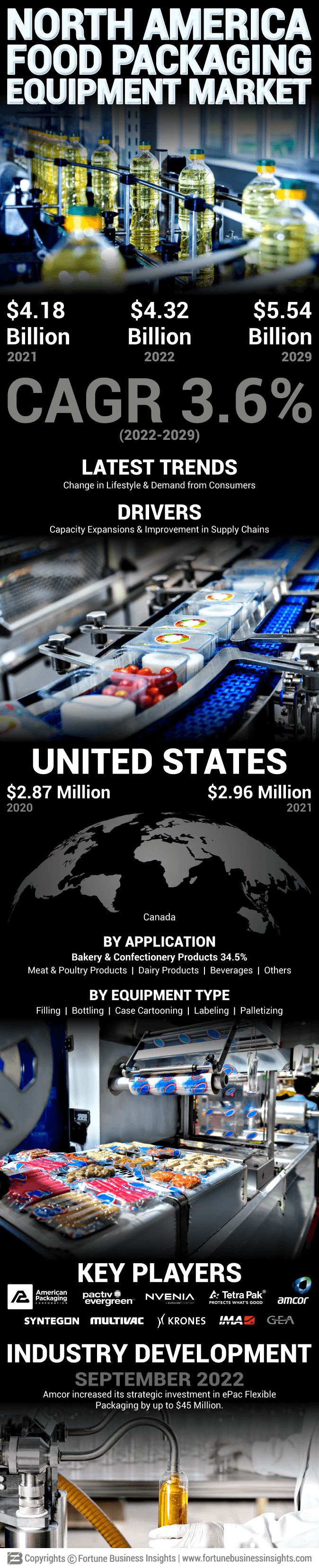North America Food Packaging Equipment Market