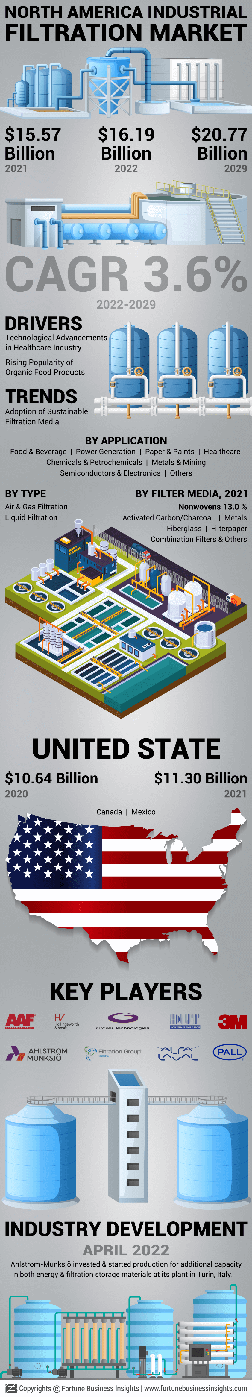 North America Industrial Filtration Market