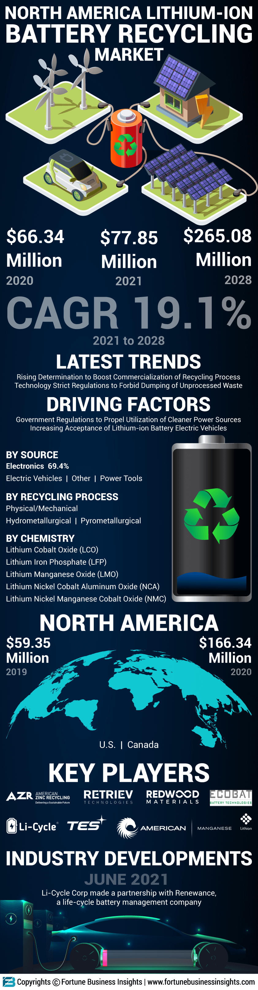 North America Lithium-ion Battery Recycling Market