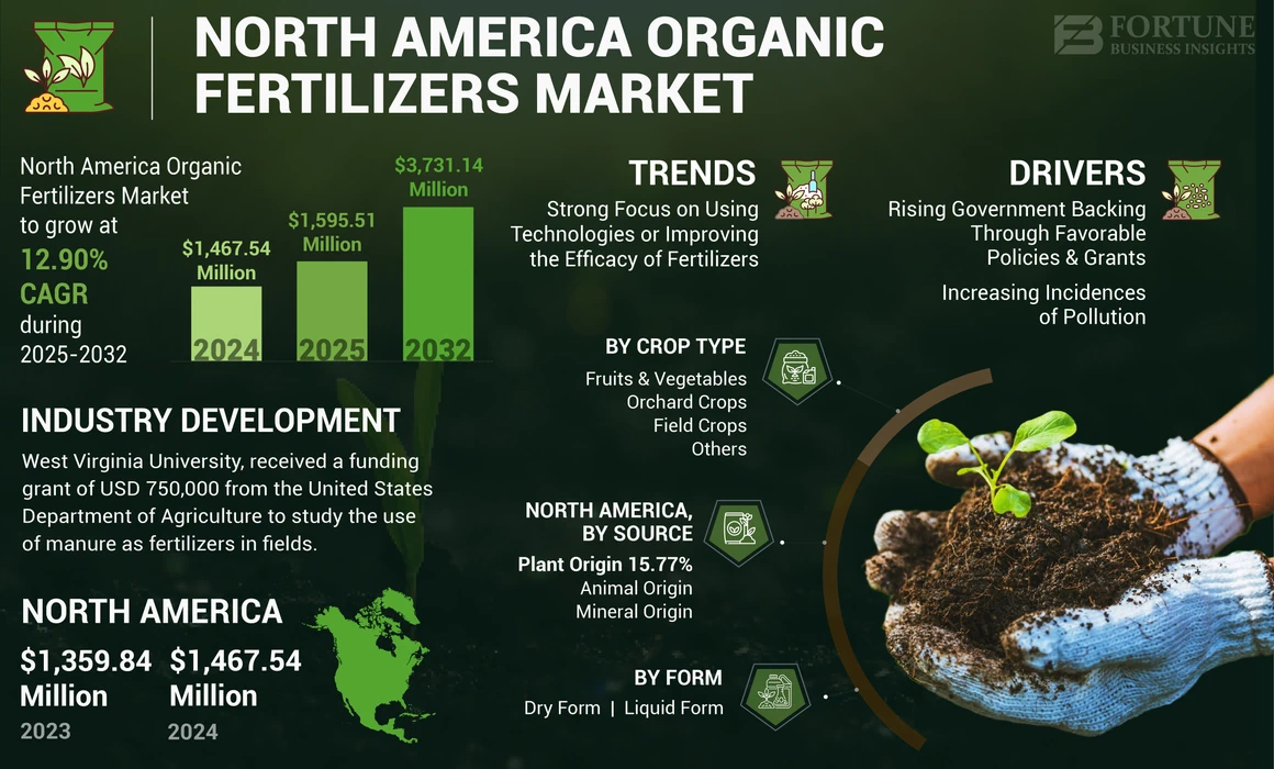 North America Organic Fertilizers Market
