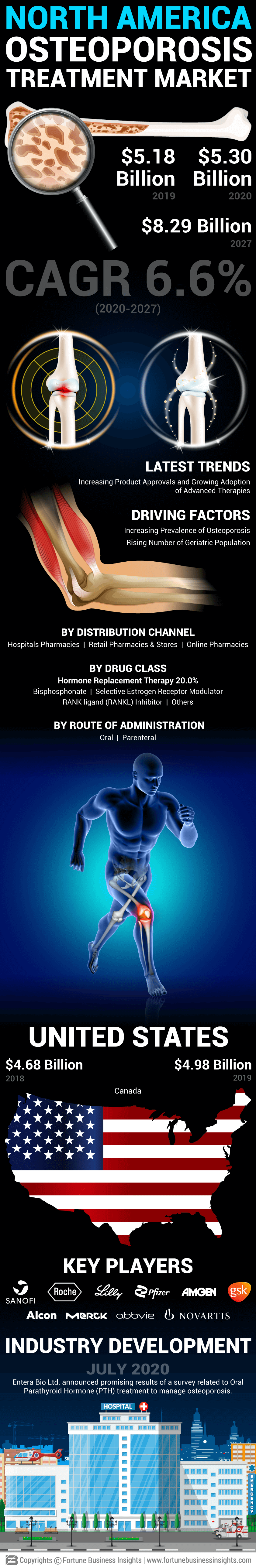 North America Osteoporosis Treatment Market