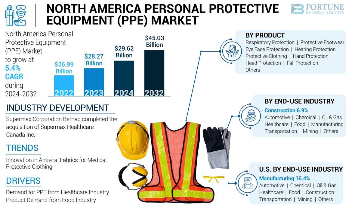 North America Personal Protective Equipment Market