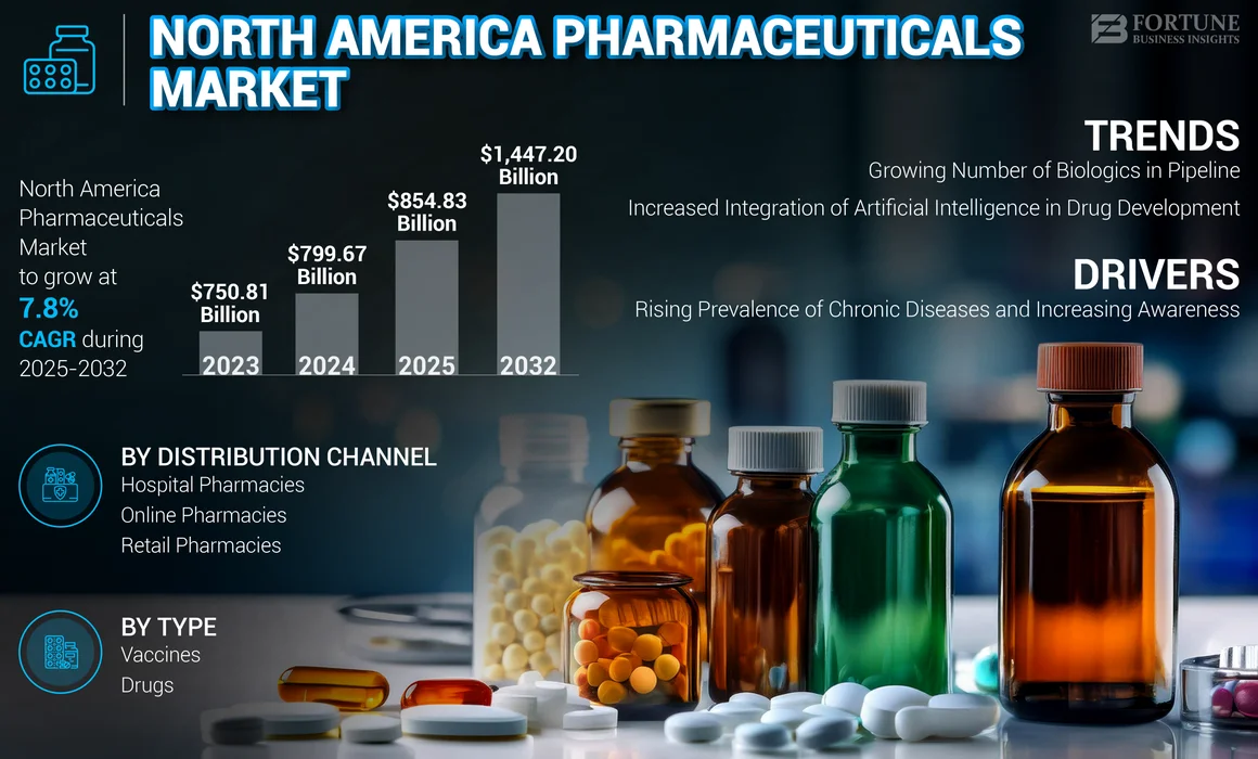North America Pharmaceuticals Market