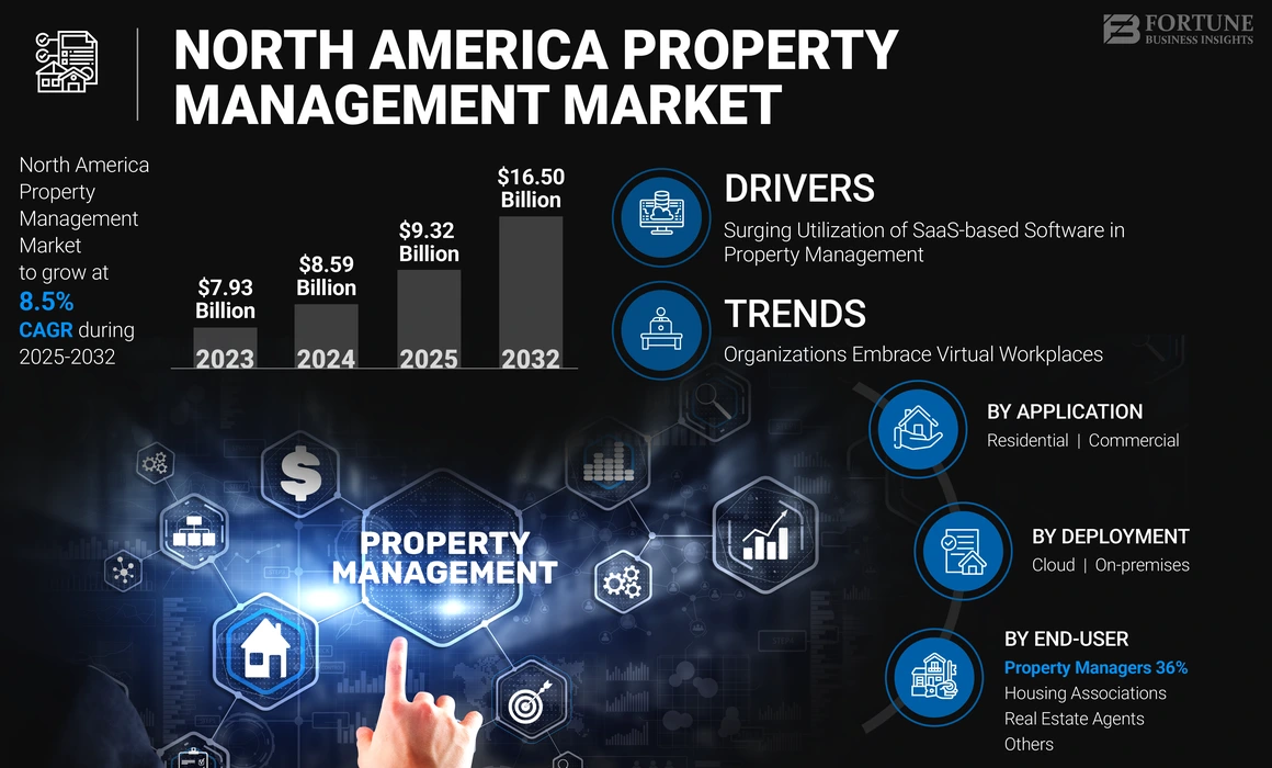 North America Property Management Market